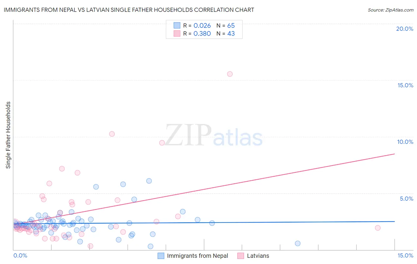 Immigrants from Nepal vs Latvian Single Father Households