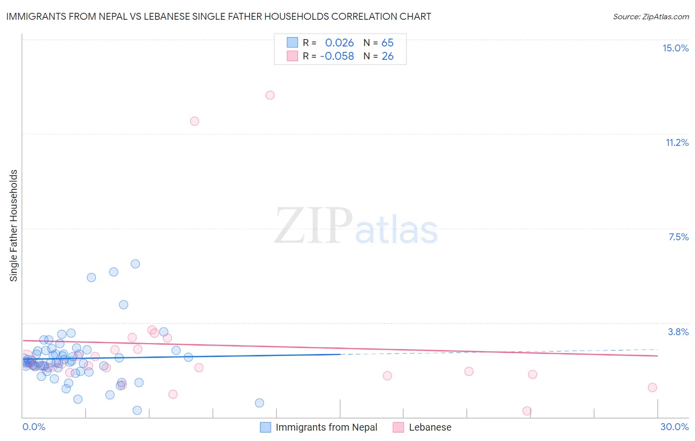 Immigrants from Nepal vs Lebanese Single Father Households