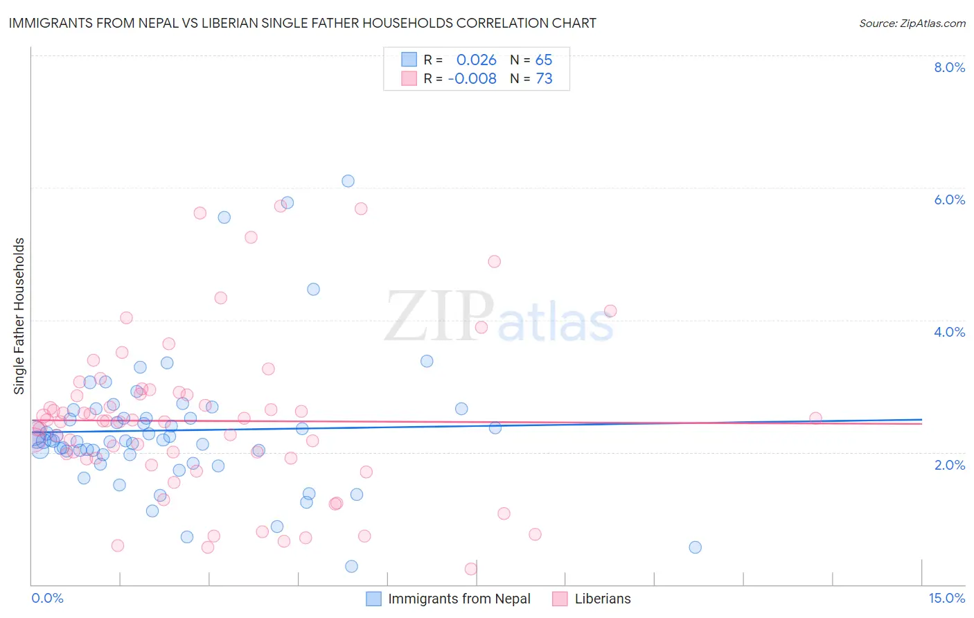 Immigrants from Nepal vs Liberian Single Father Households