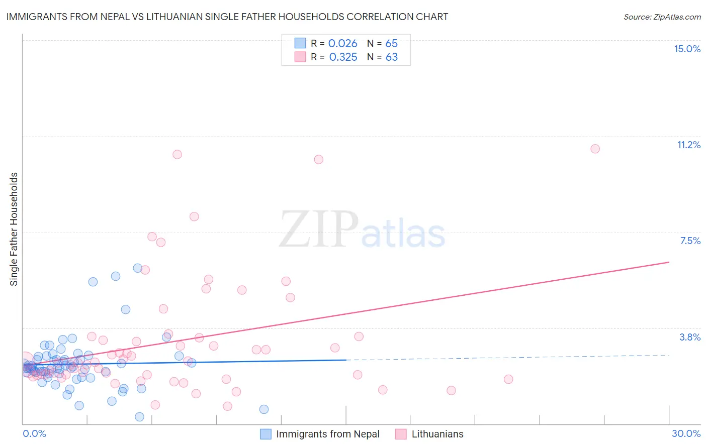 Immigrants from Nepal vs Lithuanian Single Father Households