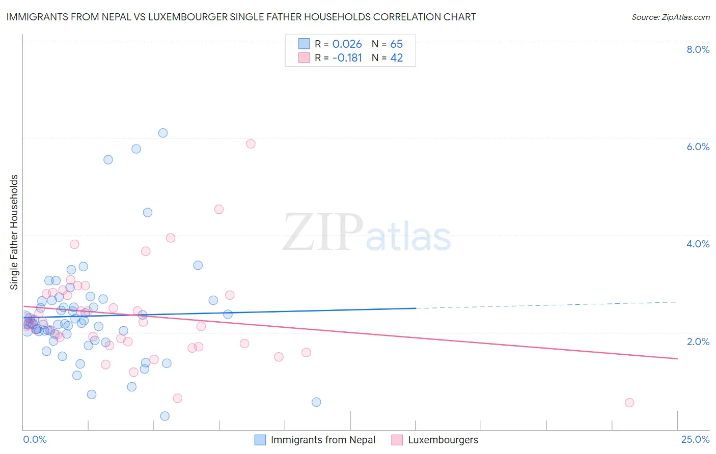 Immigrants from Nepal vs Luxembourger Single Father Households