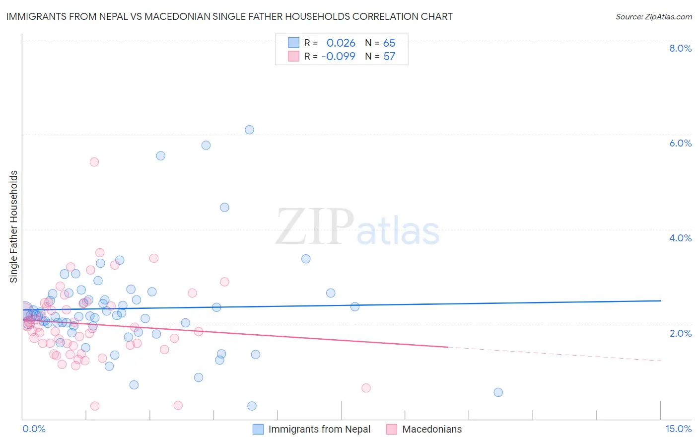 Immigrants from Nepal vs Macedonian Single Father Households
