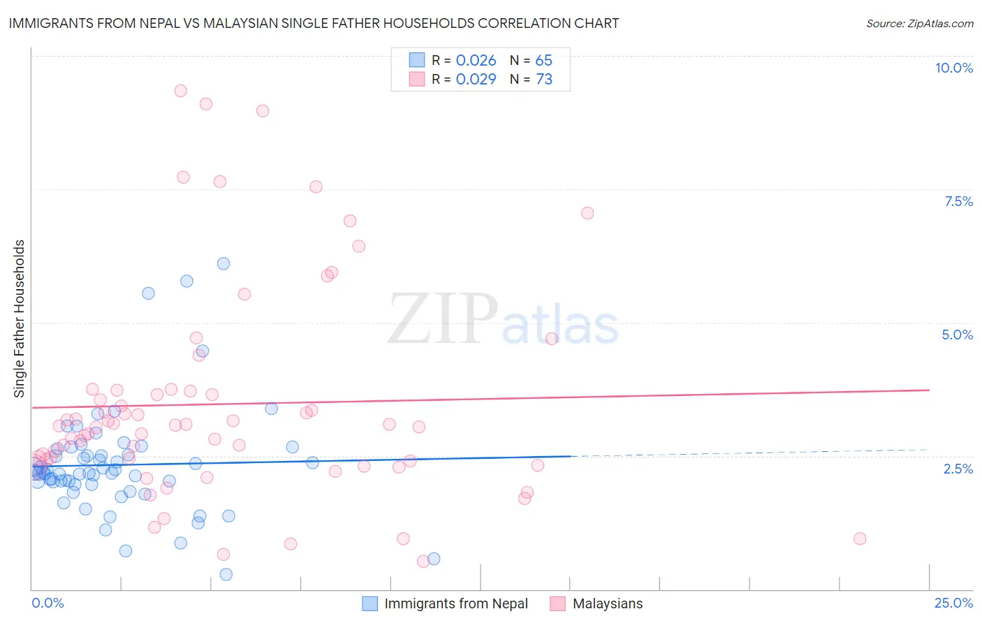 Immigrants from Nepal vs Malaysian Single Father Households