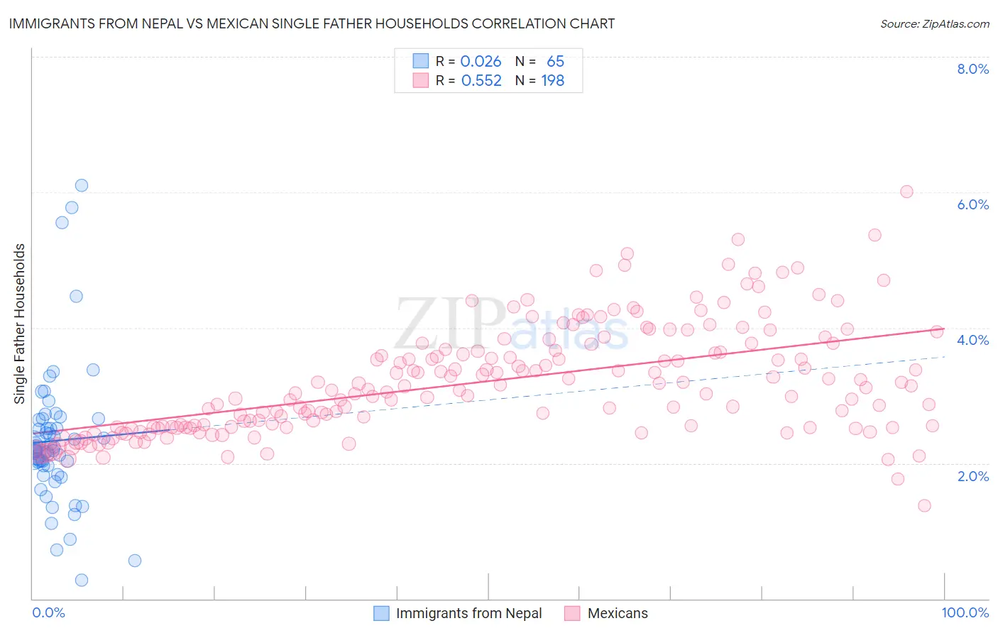 Immigrants from Nepal vs Mexican Single Father Households