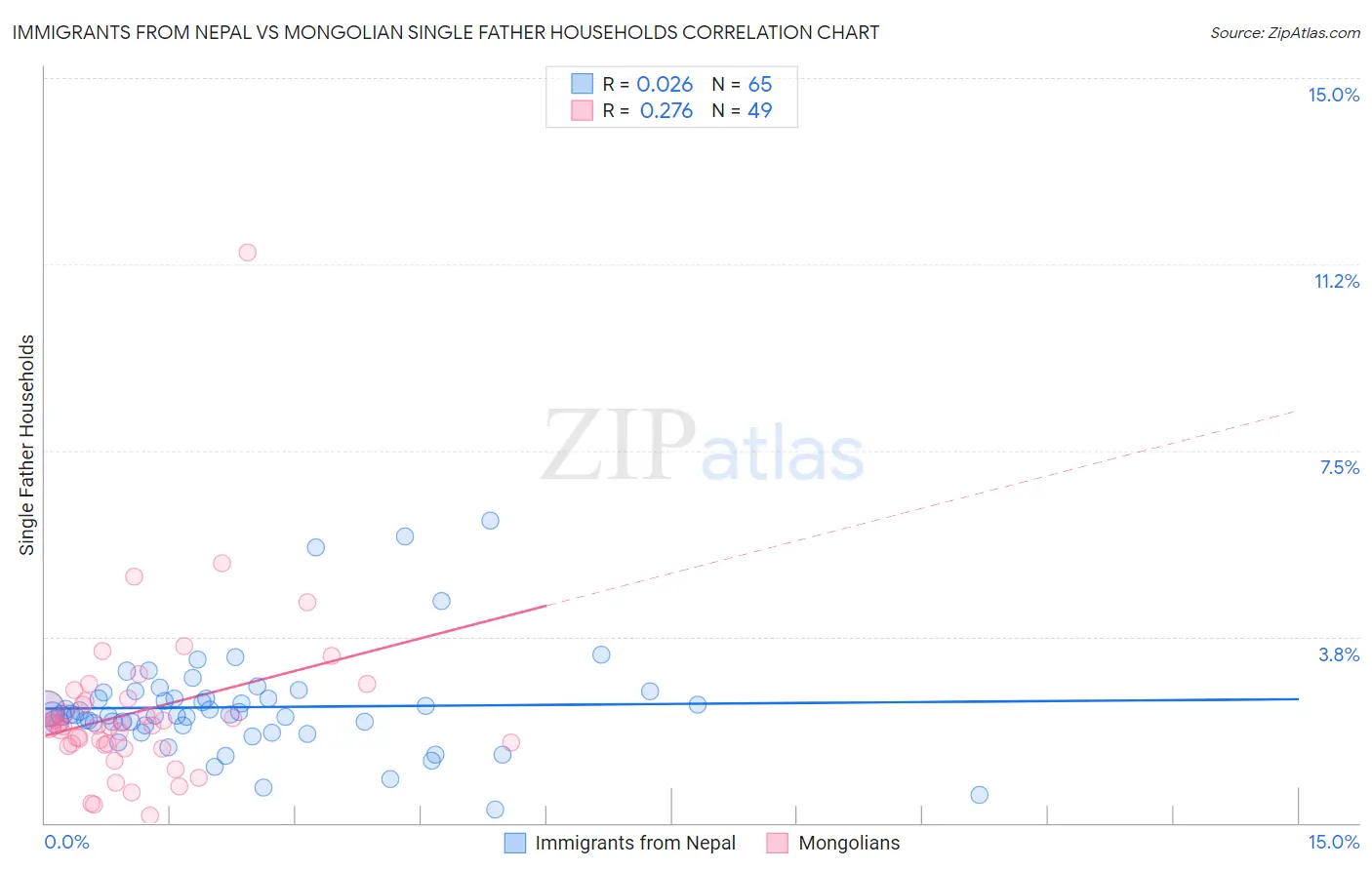 Immigrants from Nepal vs Mongolian Single Father Households