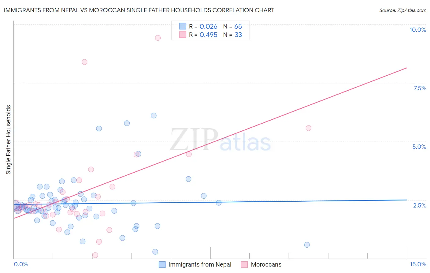 Immigrants from Nepal vs Moroccan Single Father Households