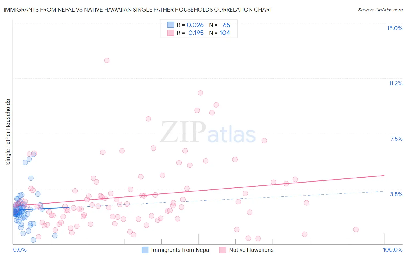 Immigrants from Nepal vs Native Hawaiian Single Father Households