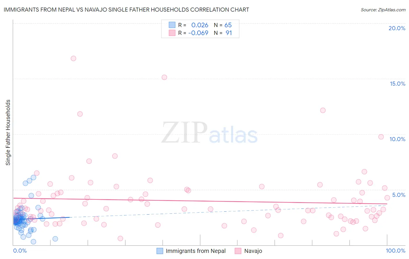Immigrants from Nepal vs Navajo Single Father Households