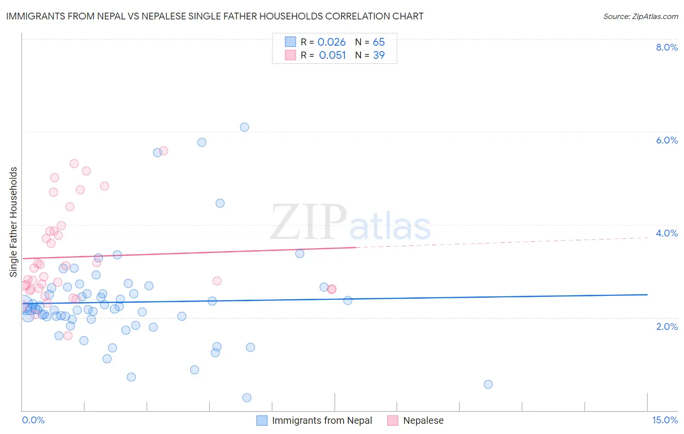 Immigrants from Nepal vs Nepalese Single Father Households