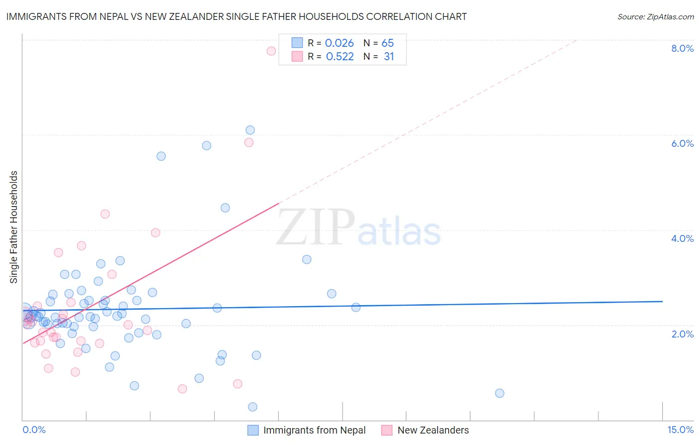 Immigrants from Nepal vs New Zealander Single Father Households