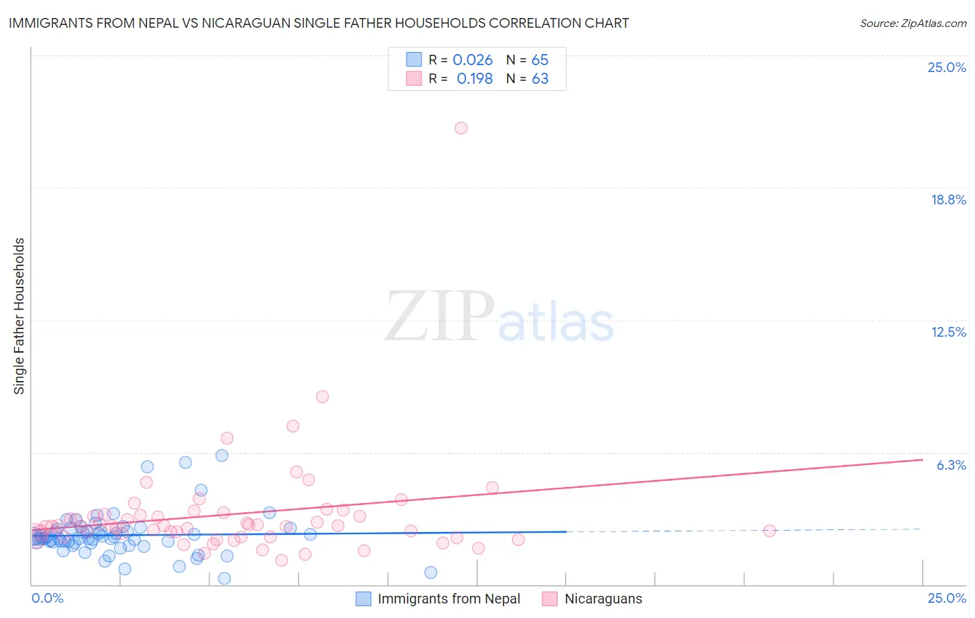 Immigrants from Nepal vs Nicaraguan Single Father Households