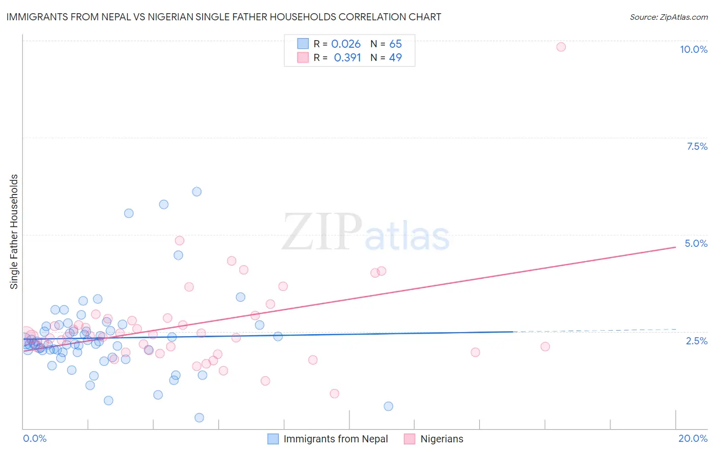 Immigrants from Nepal vs Nigerian Single Father Households