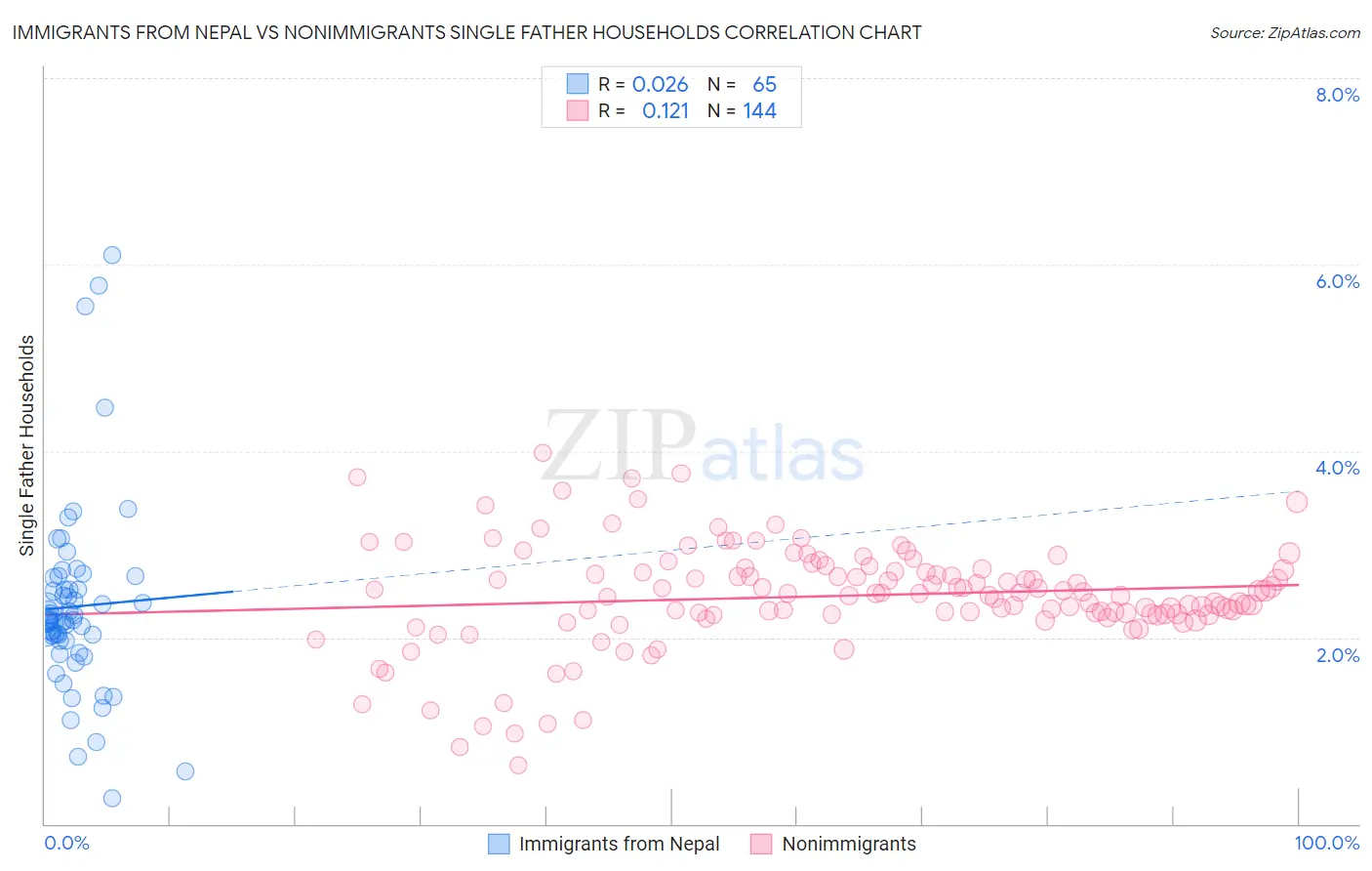 Immigrants from Nepal vs Nonimmigrants Single Father Households