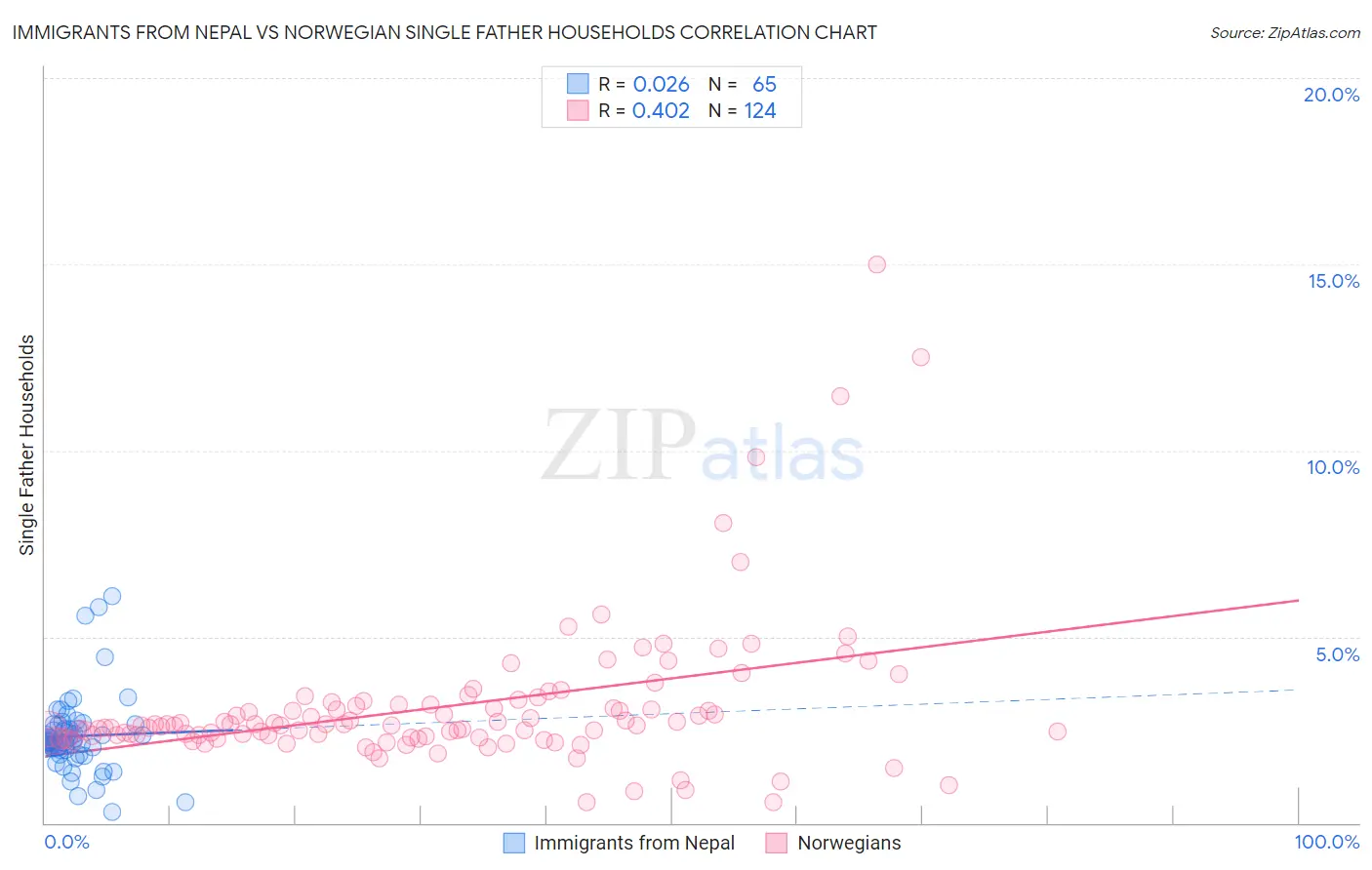 Immigrants from Nepal vs Norwegian Single Father Households