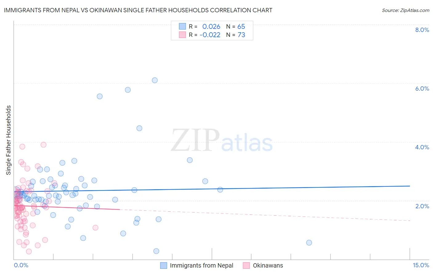 Immigrants from Nepal vs Okinawan Single Father Households