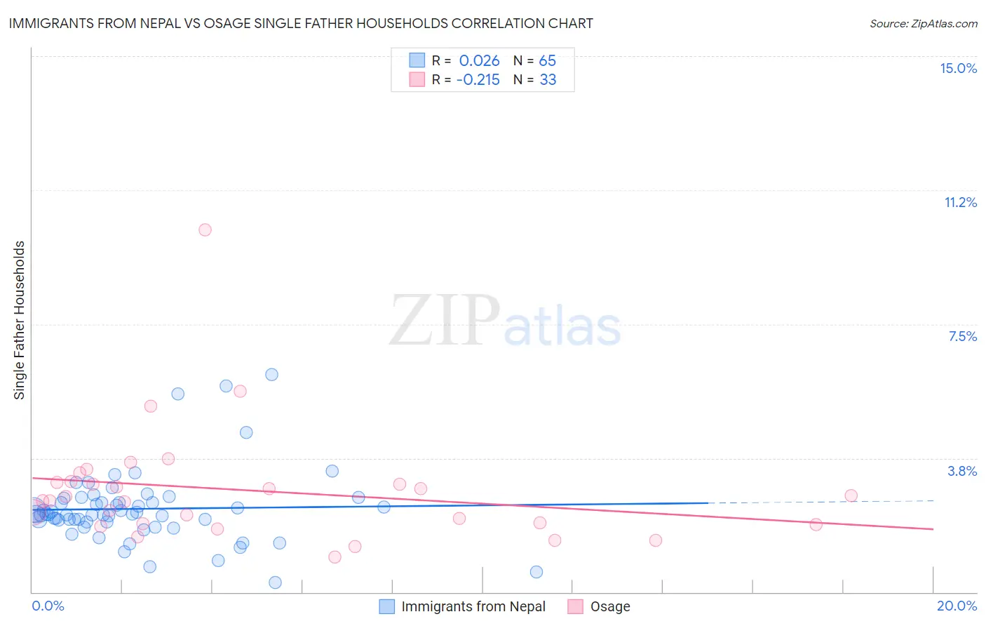 Immigrants from Nepal vs Osage Single Father Households