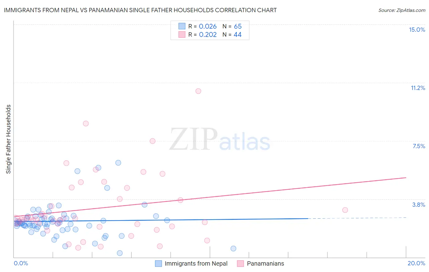 Immigrants from Nepal vs Panamanian Single Father Households