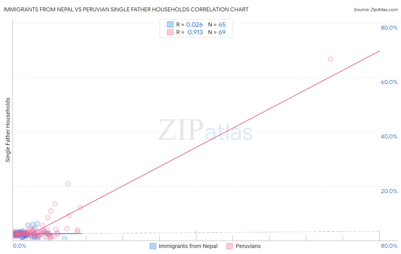 Immigrants from Nepal vs Peruvian Single Father Households