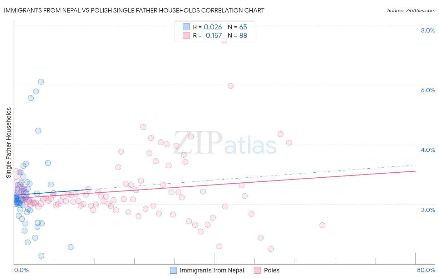 Immigrants from Nepal vs Polish Single Father Households