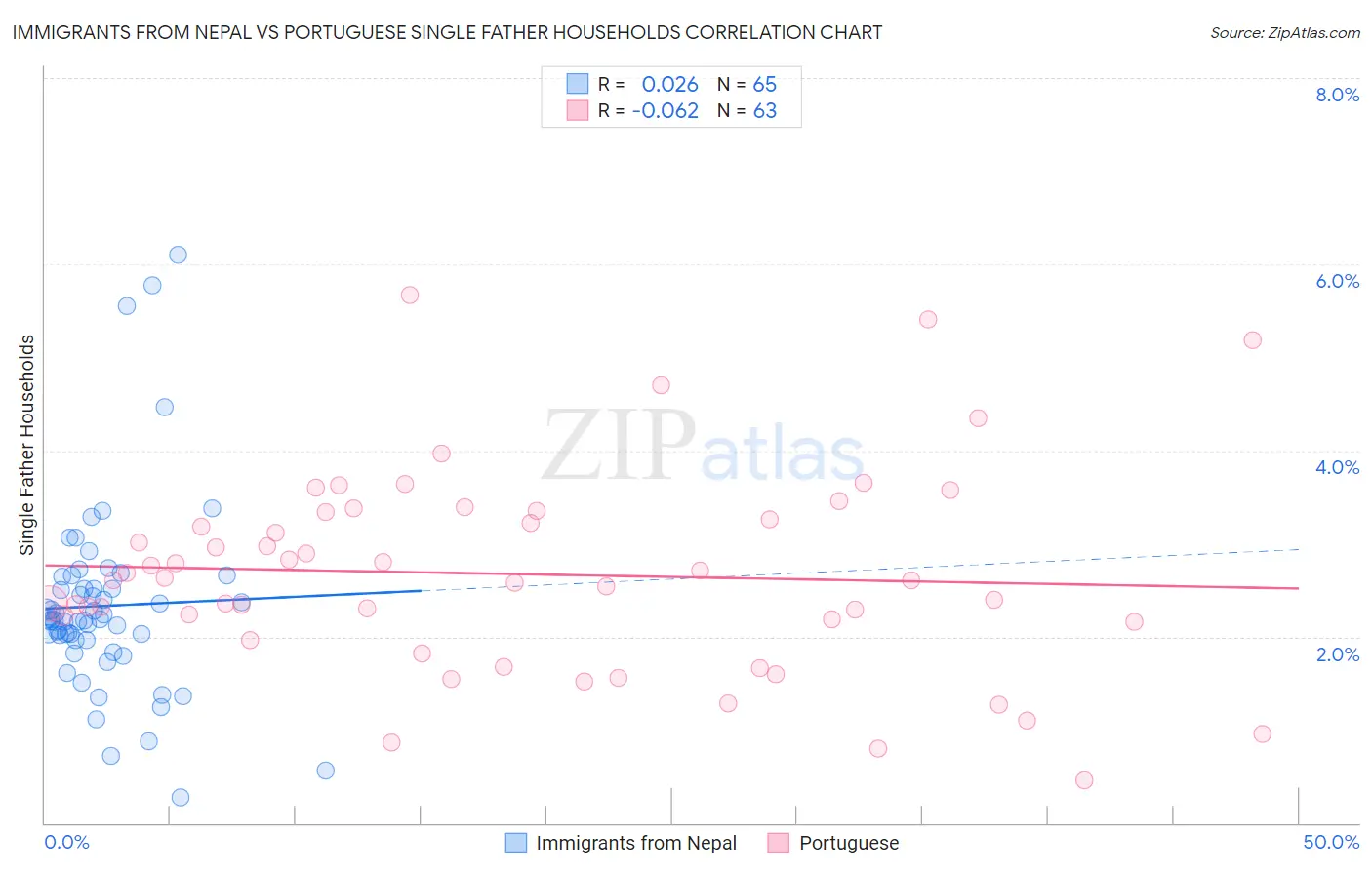 Immigrants from Nepal vs Portuguese Single Father Households