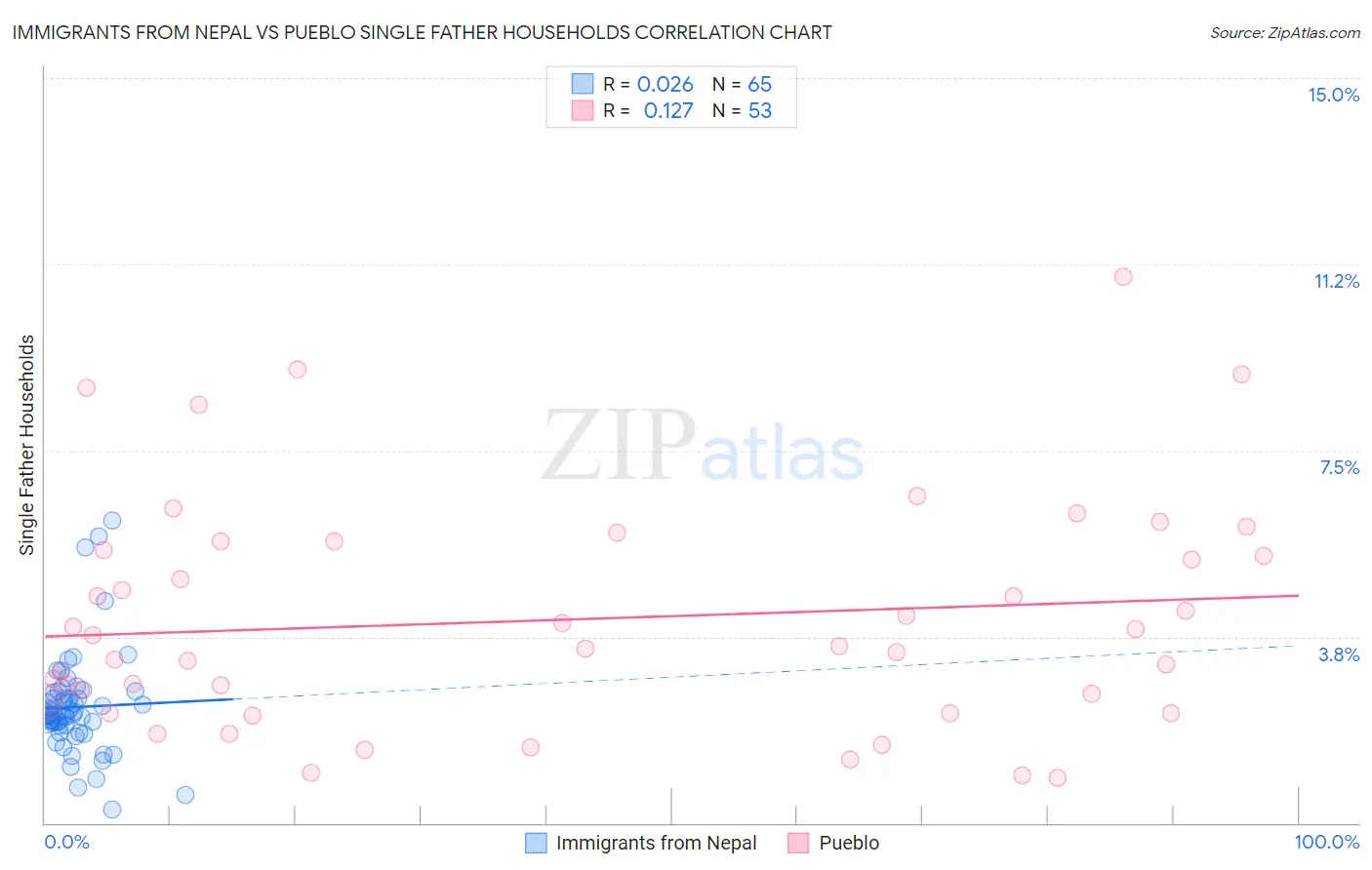 Immigrants from Nepal vs Pueblo Single Father Households