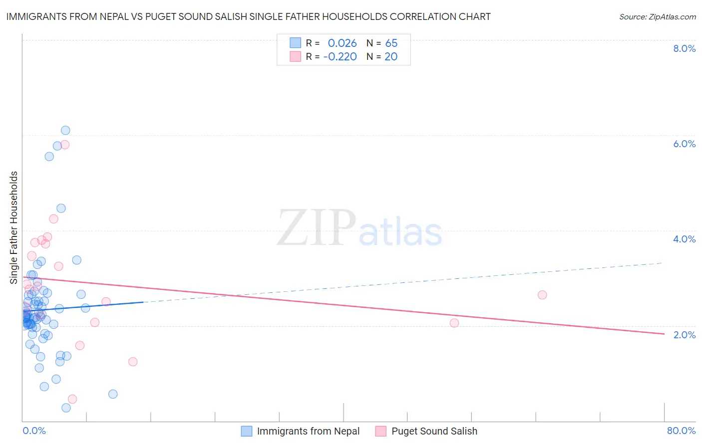 Immigrants from Nepal vs Puget Sound Salish Single Father Households