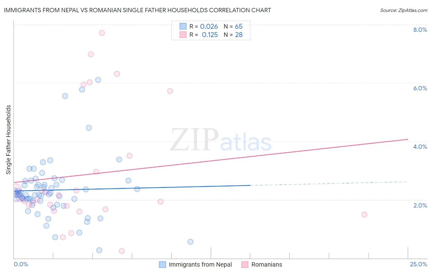 Immigrants from Nepal vs Romanian Single Father Households