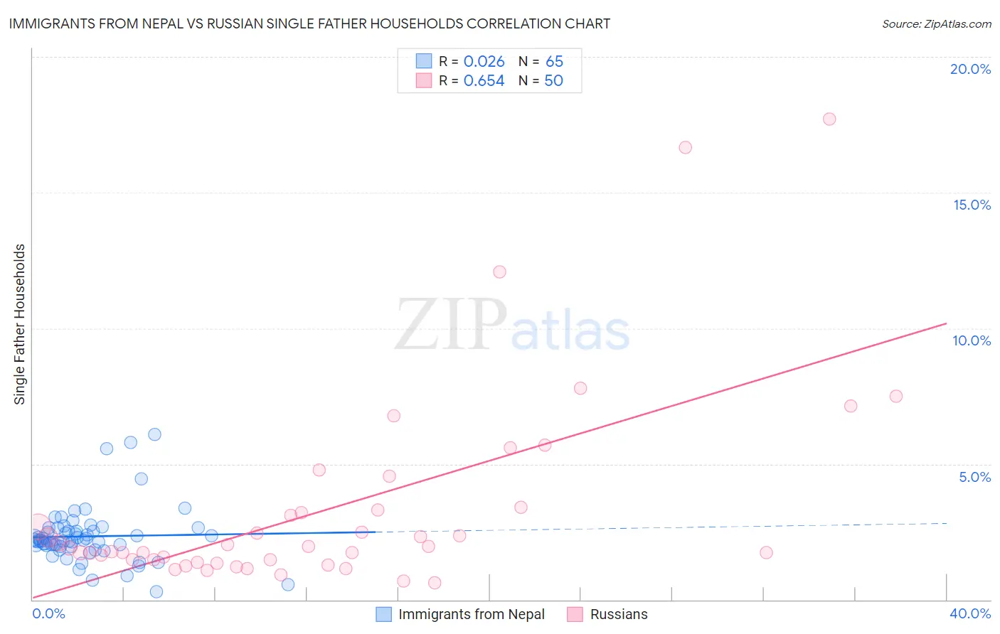 Immigrants from Nepal vs Russian Single Father Households
