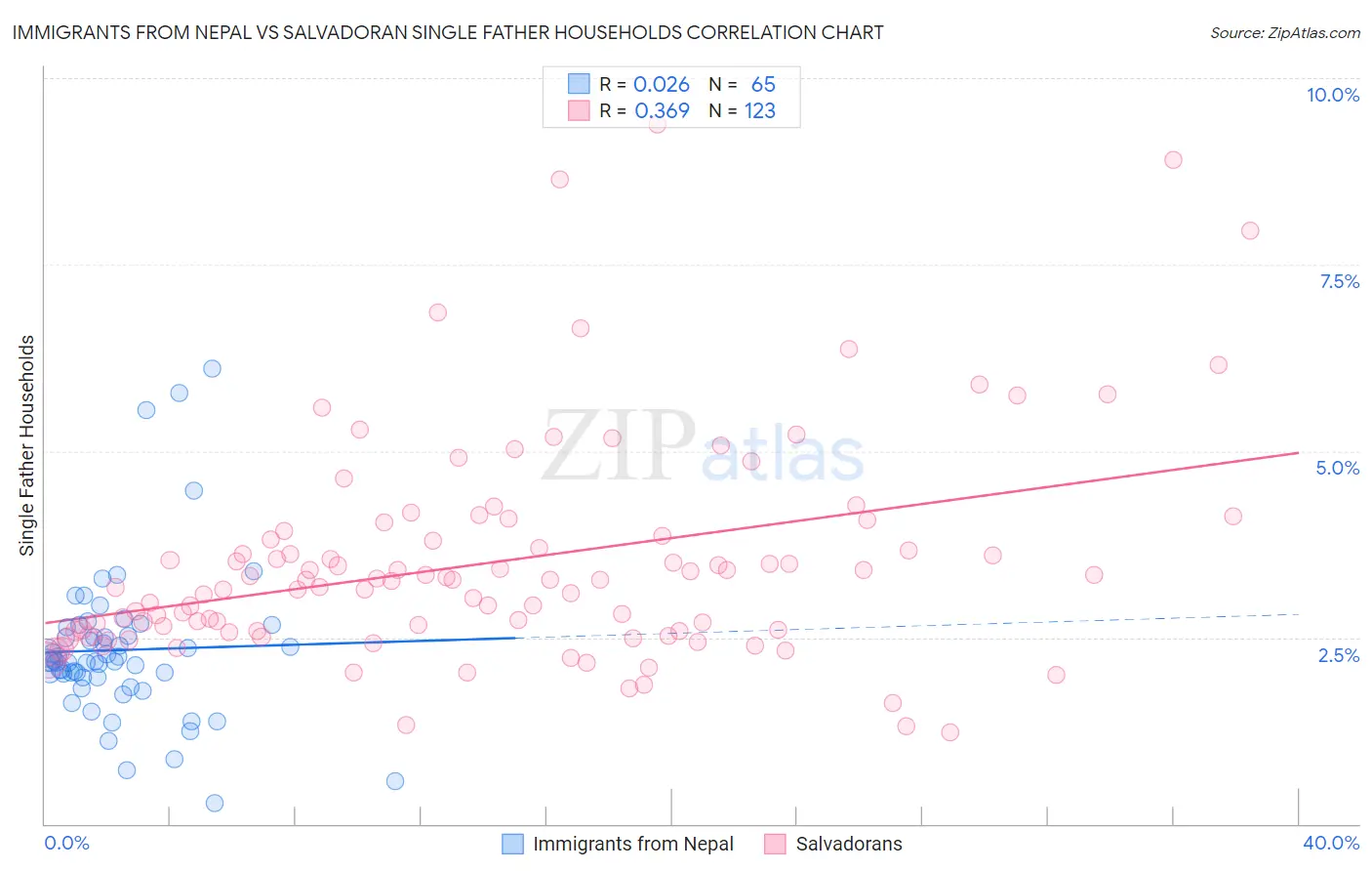 Immigrants from Nepal vs Salvadoran Single Father Households