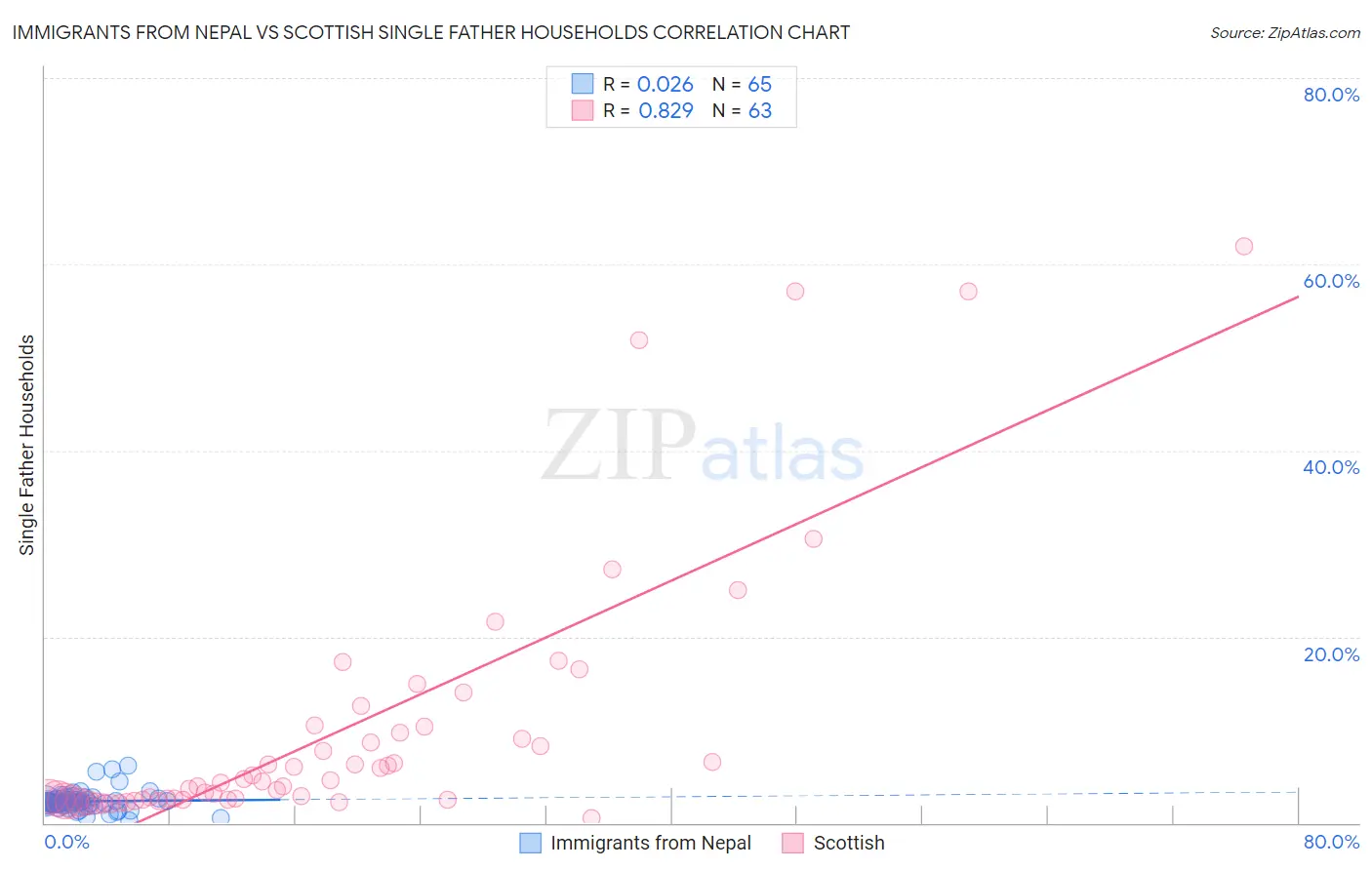 Immigrants from Nepal vs Scottish Single Father Households
