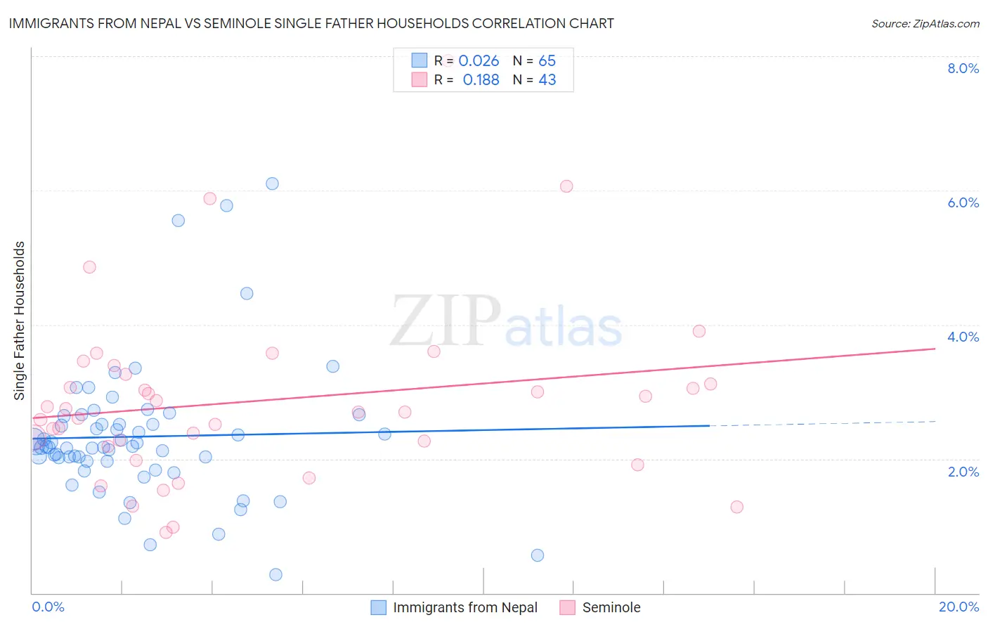 Immigrants from Nepal vs Seminole Single Father Households