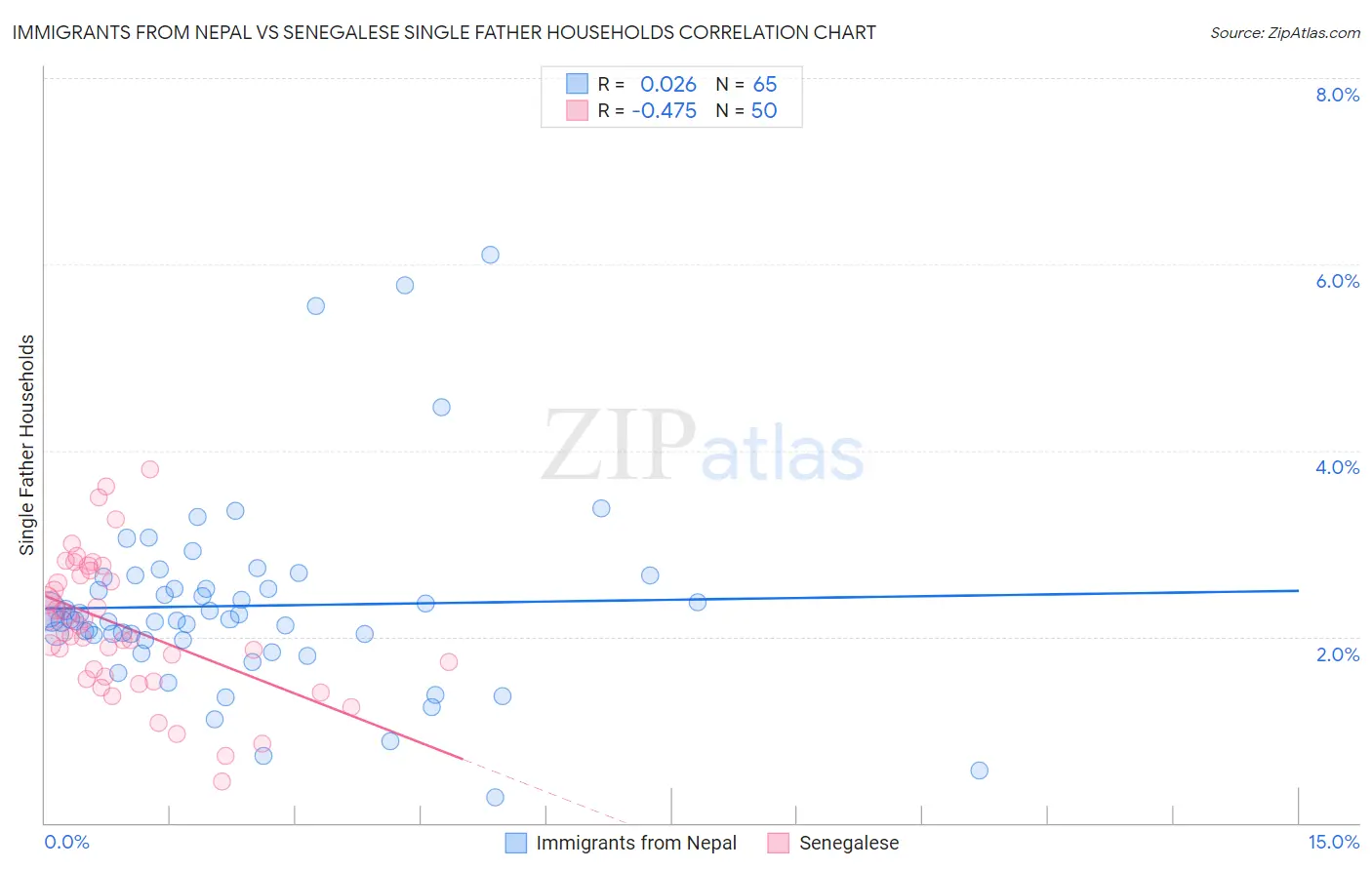 Immigrants from Nepal vs Senegalese Single Father Households