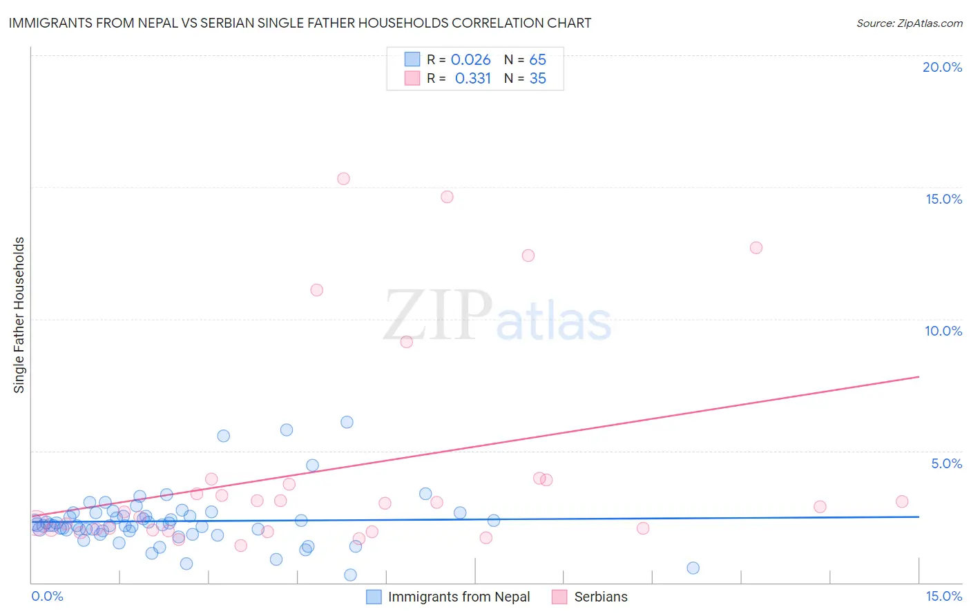 Immigrants from Nepal vs Serbian Single Father Households