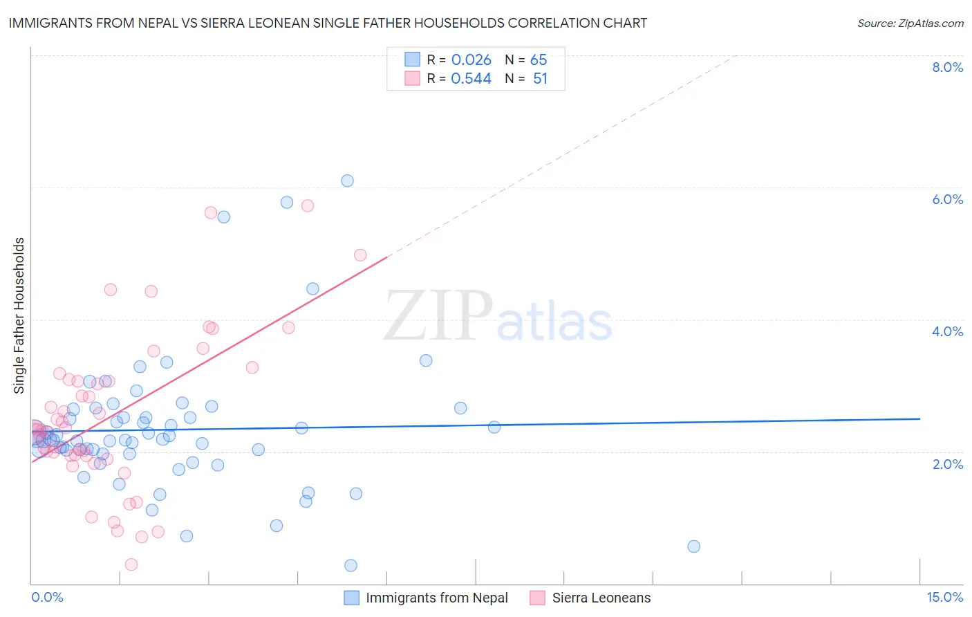 Immigrants from Nepal vs Sierra Leonean Single Father Households