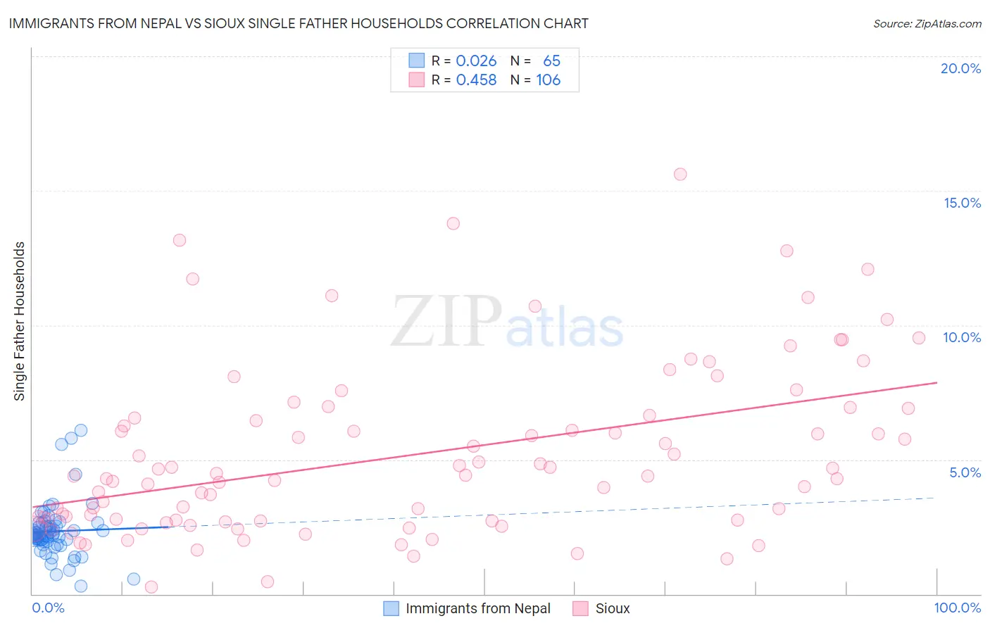 Immigrants from Nepal vs Sioux Single Father Households