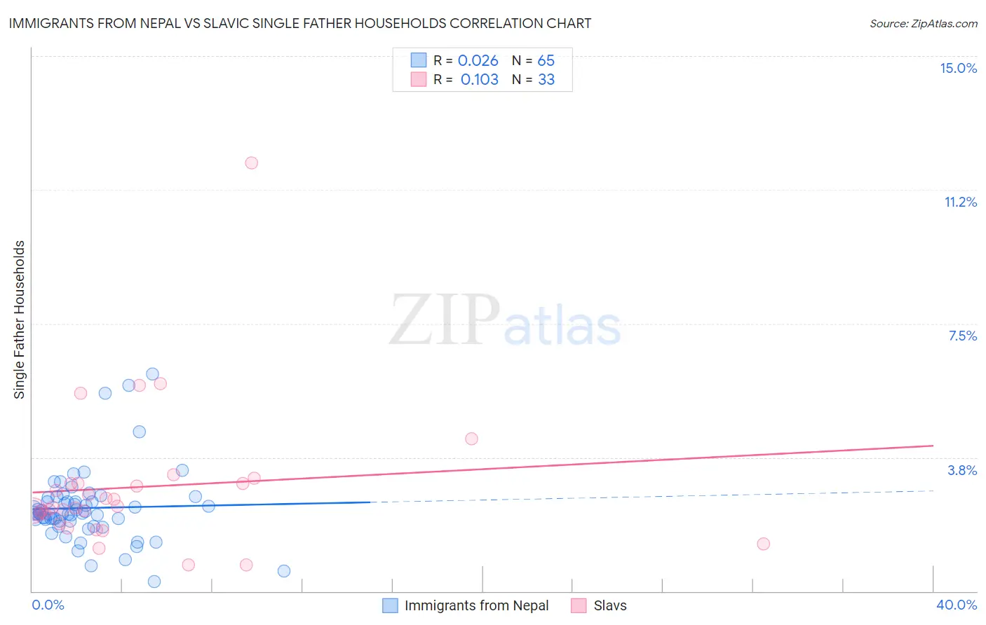 Immigrants from Nepal vs Slavic Single Father Households