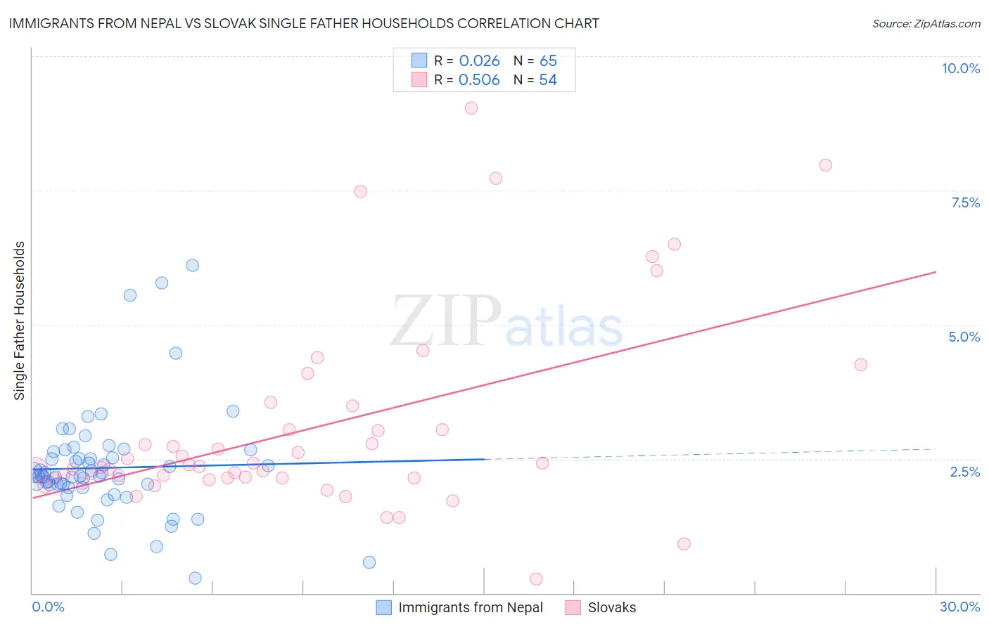 Immigrants from Nepal vs Slovak Single Father Households