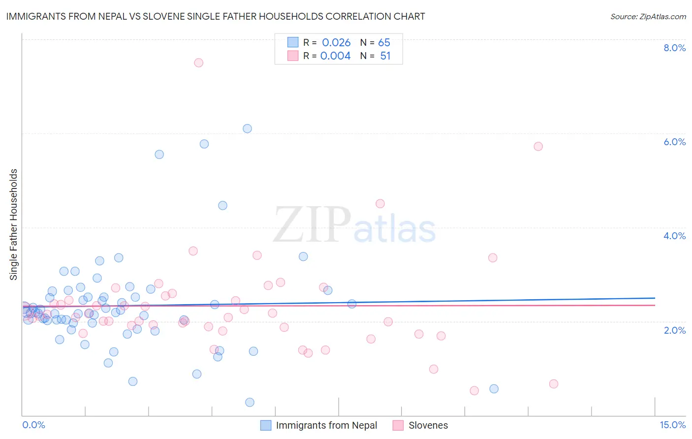 Immigrants from Nepal vs Slovene Single Father Households