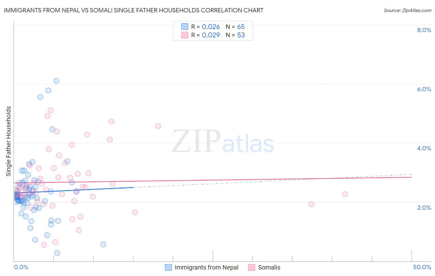 Immigrants from Nepal vs Somali Single Father Households