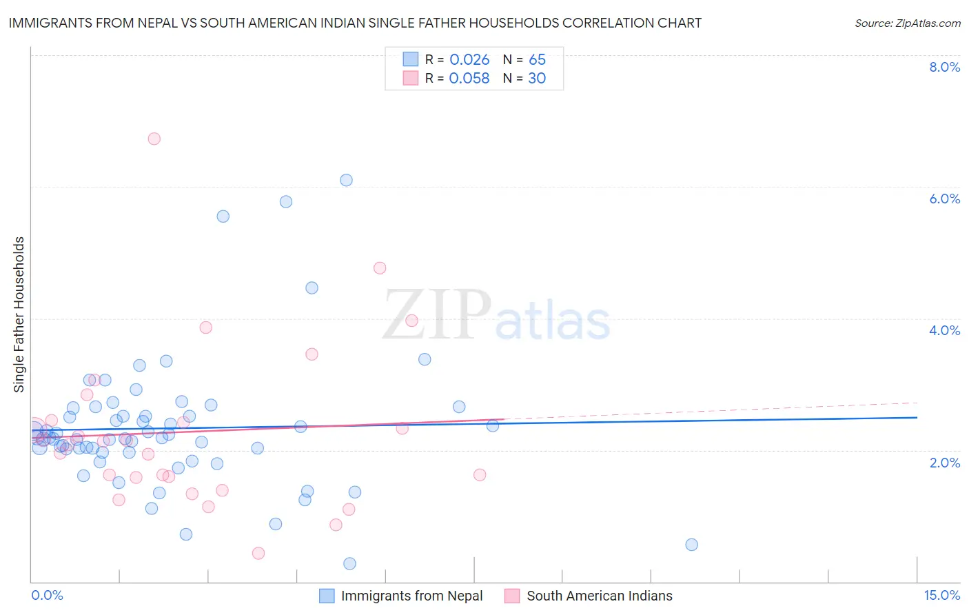 Immigrants from Nepal vs South American Indian Single Father Households