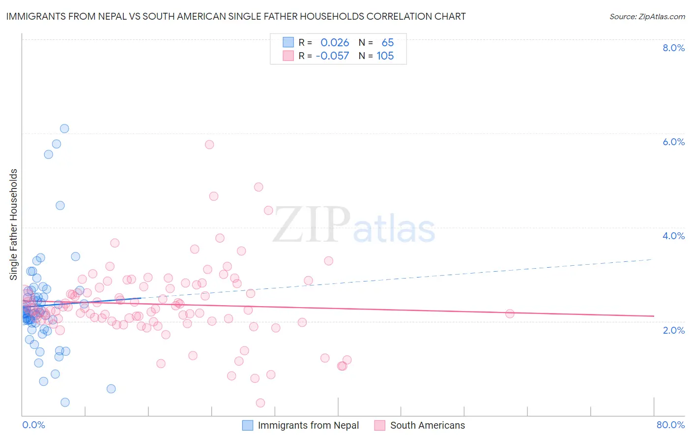 Immigrants from Nepal vs South American Single Father Households