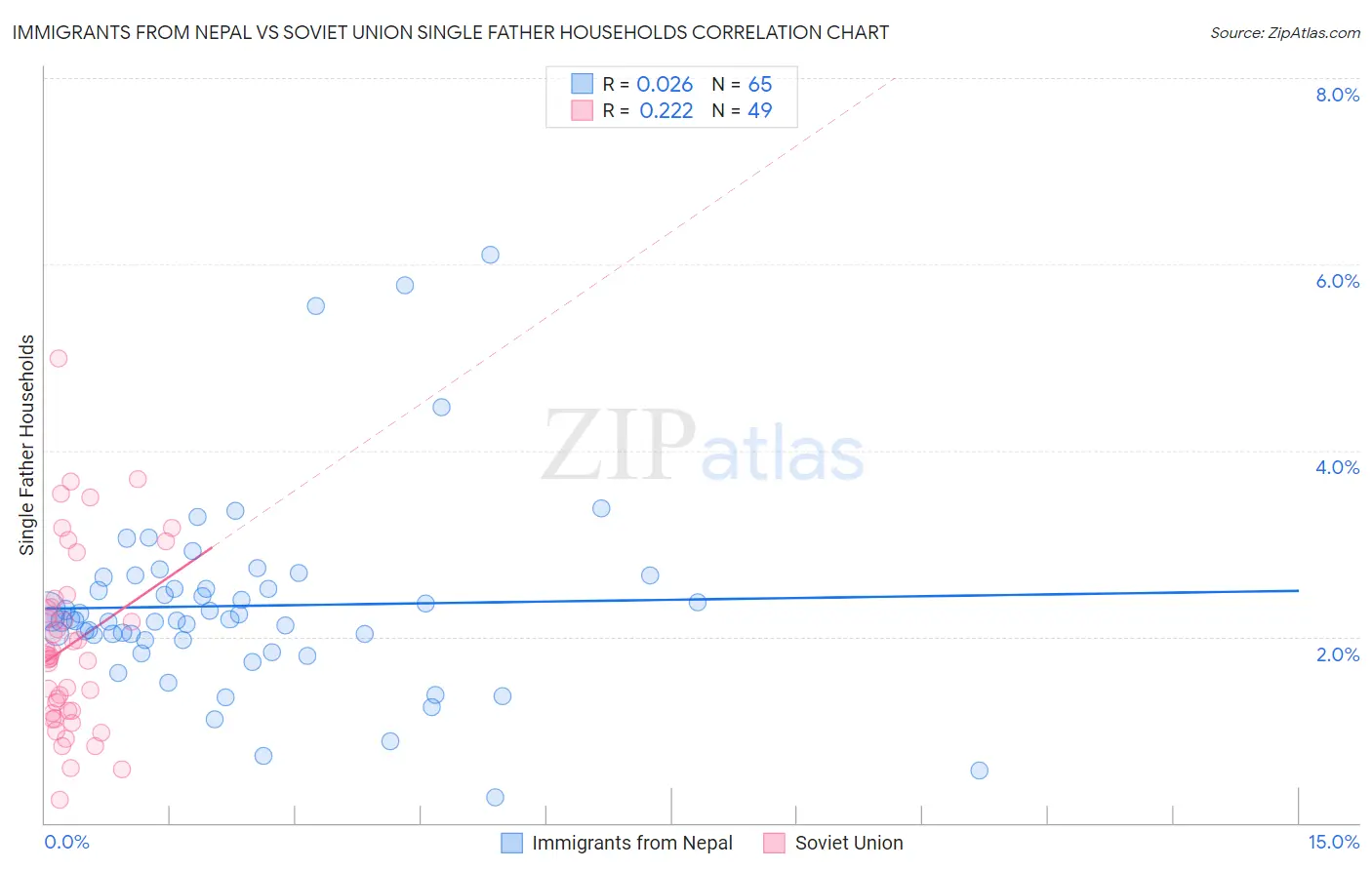 Immigrants from Nepal vs Soviet Union Single Father Households