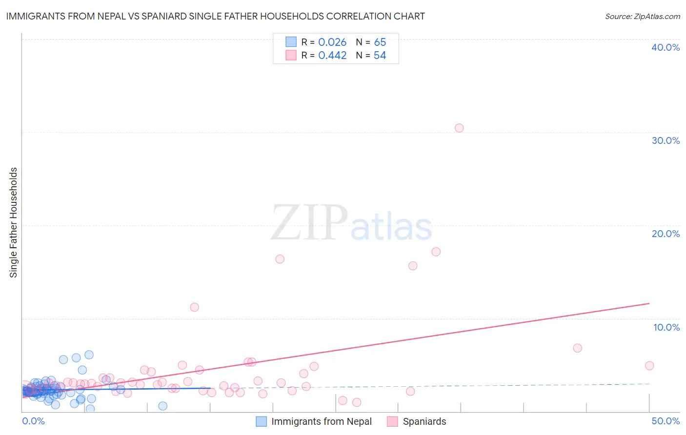 Immigrants from Nepal vs Spaniard Single Father Households