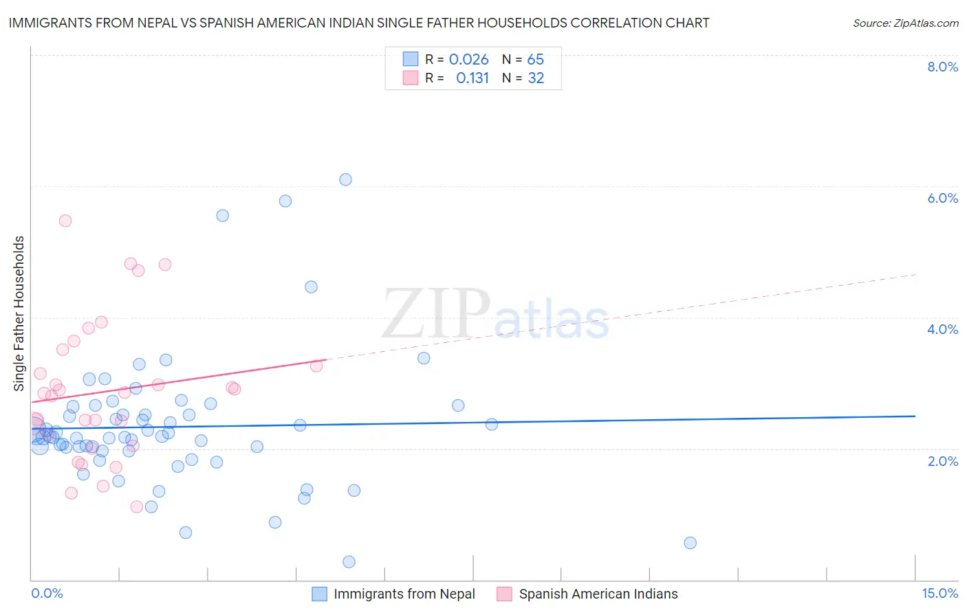 Immigrants from Nepal vs Spanish American Indian Single Father Households