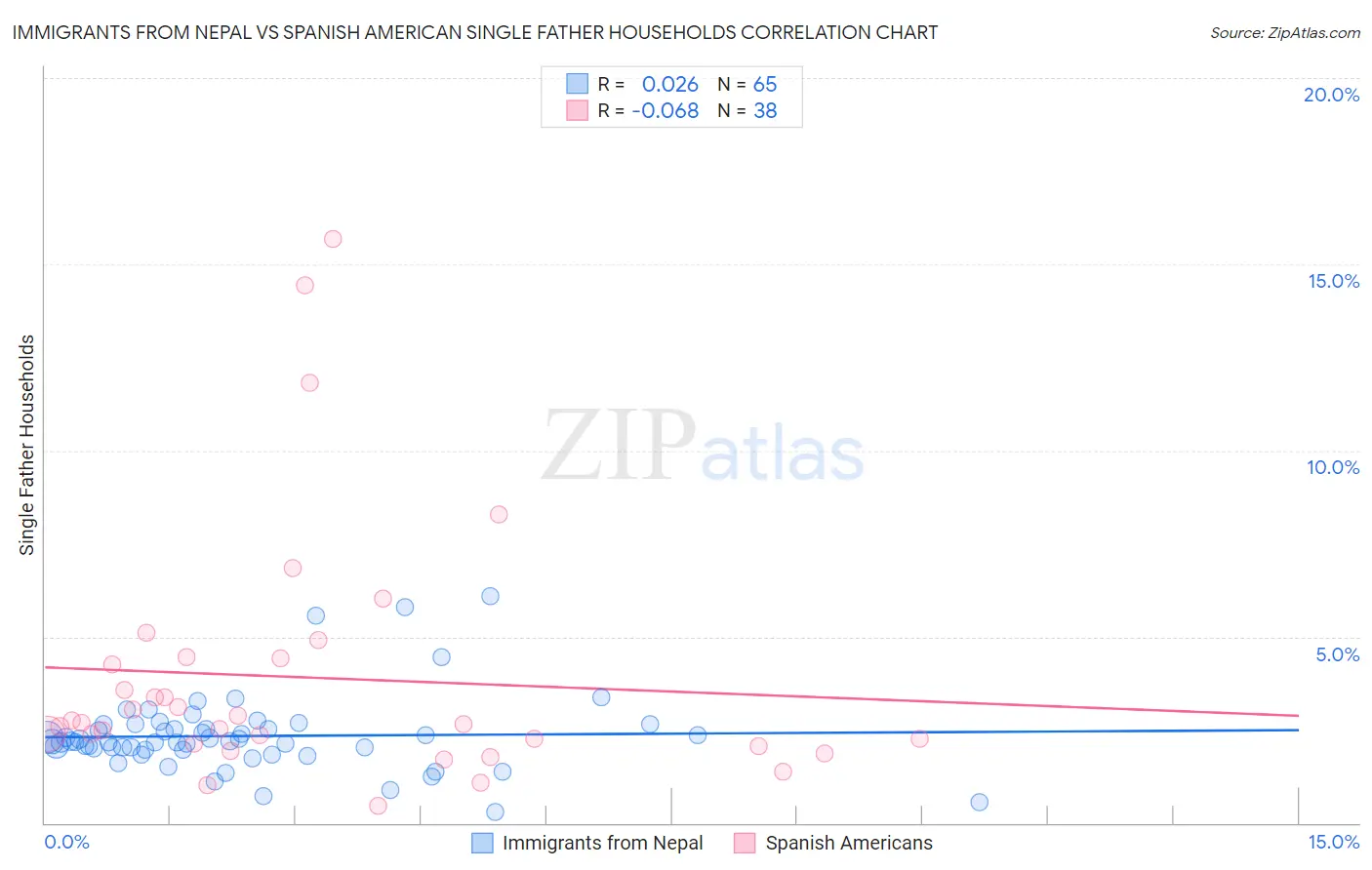 Immigrants from Nepal vs Spanish American Single Father Households