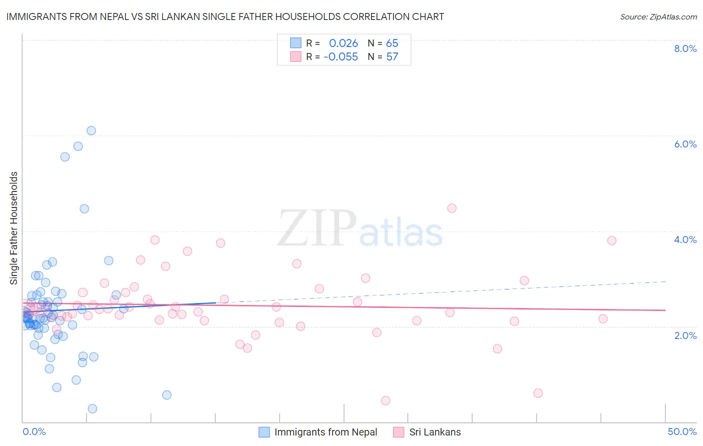 Immigrants from Nepal vs Sri Lankan Single Father Households