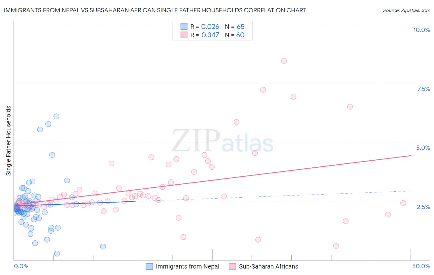 Immigrants from Nepal vs Subsaharan African Single Father Households