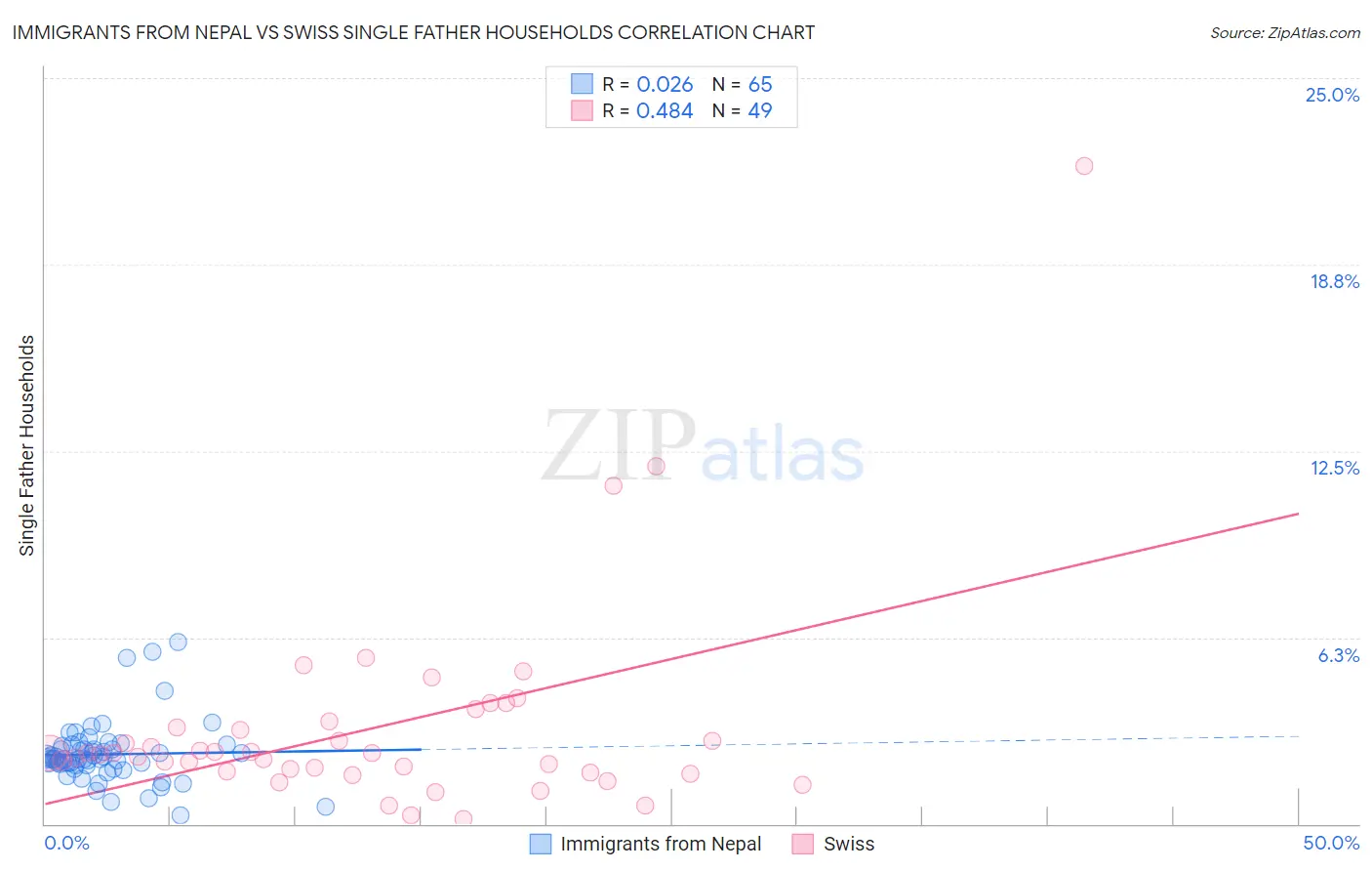 Immigrants from Nepal vs Swiss Single Father Households