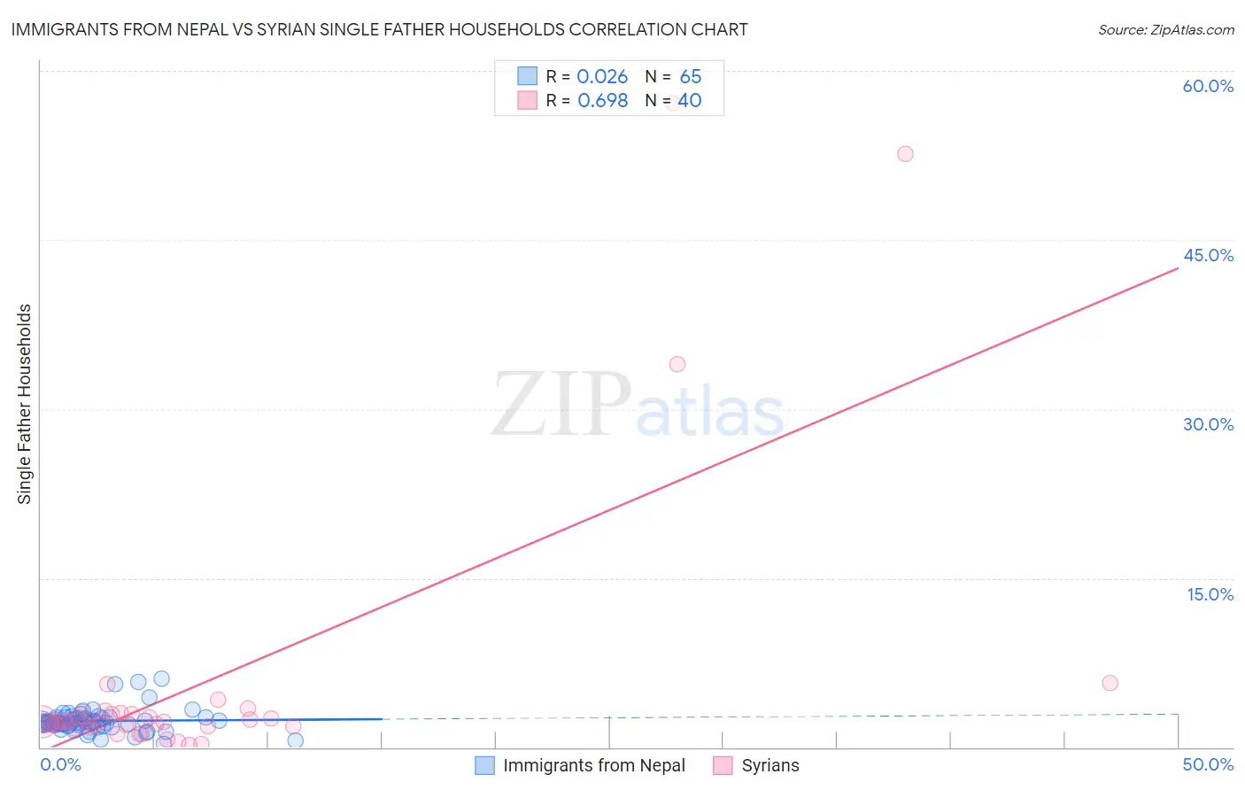 Immigrants from Nepal vs Syrian Single Father Households