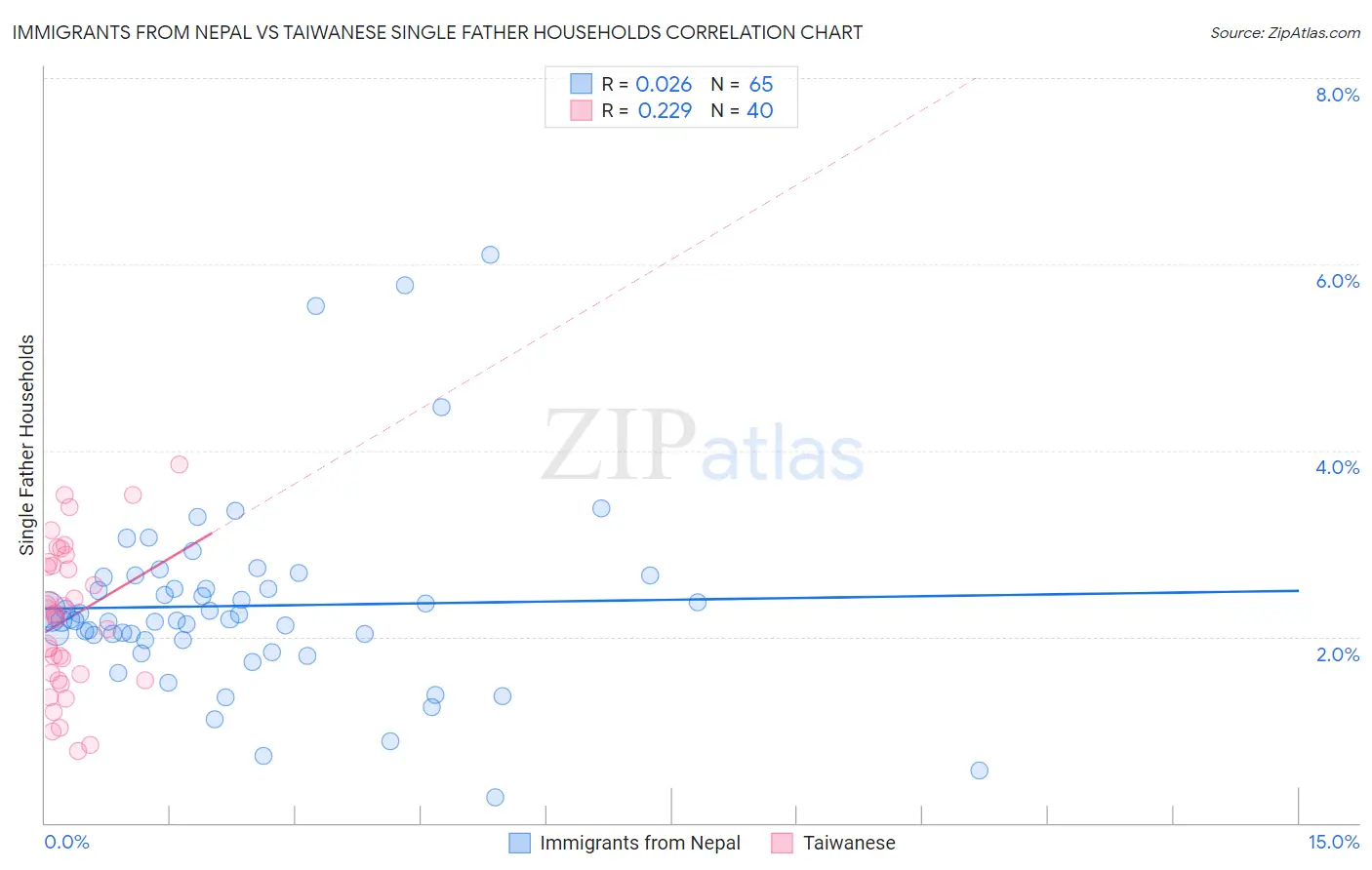 Immigrants from Nepal vs Taiwanese Single Father Households